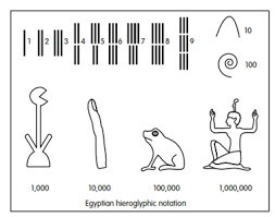 Sistem Bilangan Mesir &ndash; It's Nonaguru!