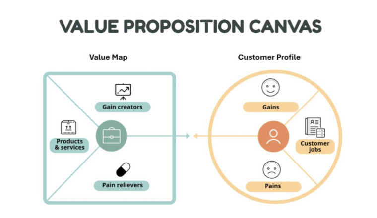 Value Proposition Canvas (VPC)