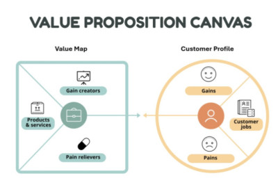 Value Proposition Canvas (VPC)